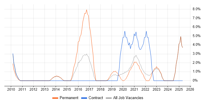 Job vacancy trend for Customer Engagement in Westminster