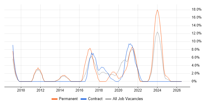 Customer Experience job vacancy trend in Westminster