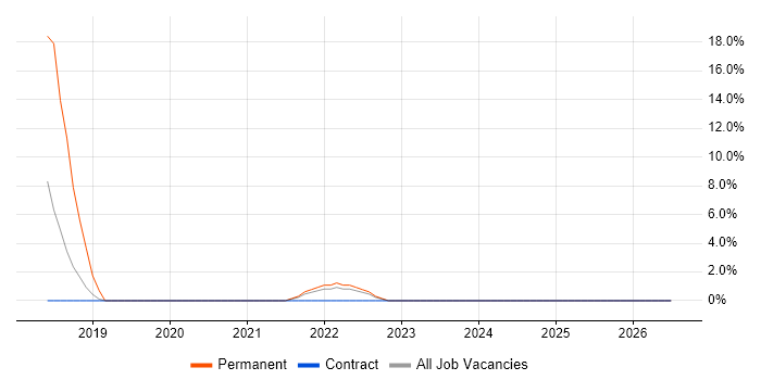 Customer Journey Map job vacancy trend in Westminster