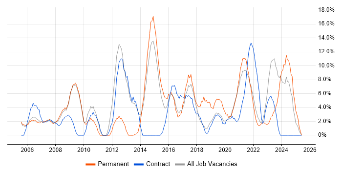 Job vacancy trend for Customer Service in Westminster