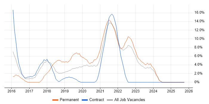 Cybersecurity job vacancy trend in Westminster