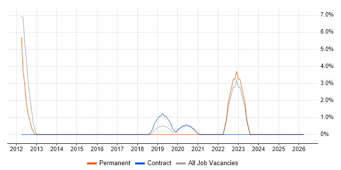 Dashboard Development job vacancy trend in Westminster