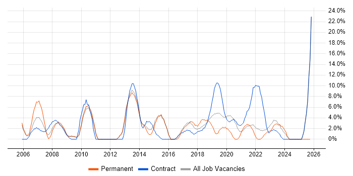 Data Centre job vacancy trend in Westminster