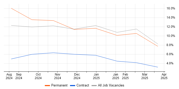 Job vacancy trend for Data-Driven Decision Making in Westminster