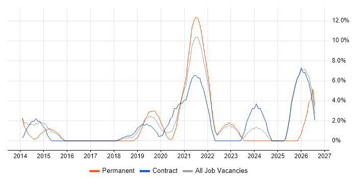 Data Integration job vacancy trend in Westminster