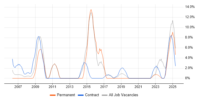 Job vacancy trend for Data Management in Westminster