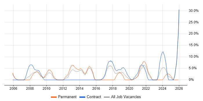 Data Modelling job vacancy trend in Westminster