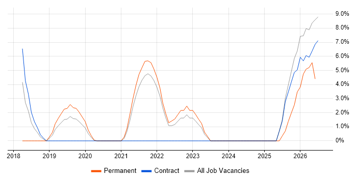 Data Pipeline job vacancy trend in Westminster
