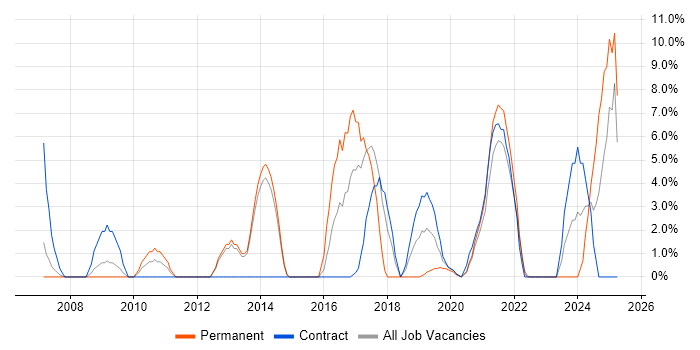 Job vacancy trend for Data Quality in Westminster