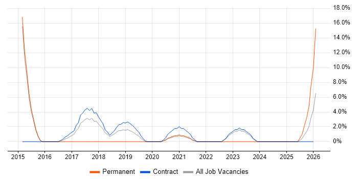 Data Transformation job vacancy trend in Westminster