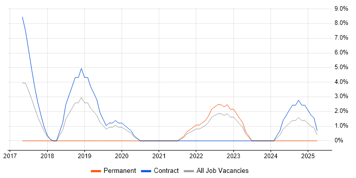 Job vacancy trend for Data Visualisation in Westminster Job vacancy trend for Data Visualisation in Westminster