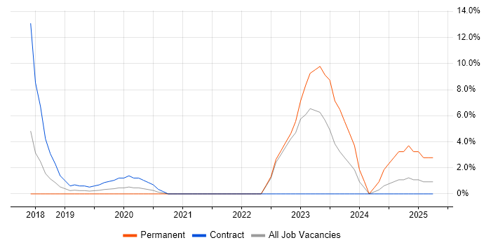 Job vacancy trend for DBS Check in Westminster Job vacancy trend for DBS Check in Westminster