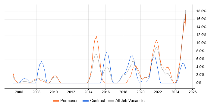 Job vacancy trend for Decision-Making in Westminster Job vacancy trend for Decision-Making in Westminster