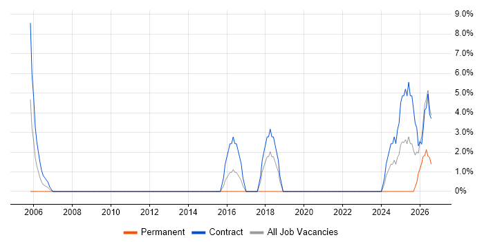Dependency Management job vacancy trend in Westminster