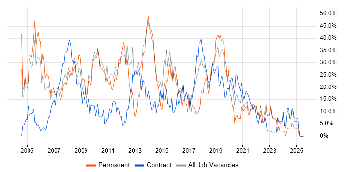 Job vacancy trend for Developer in Westminster Job vacancy trend for Developer in Westminster