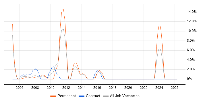 Development Manager job vacancy trend in Westminster