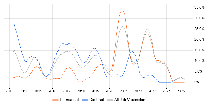 Job vacancy trend for DevOps in Westminster Job vacancy trend for DevOps in Westminster