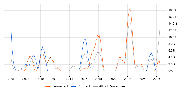 DHCP job vacancy trend in Westminster