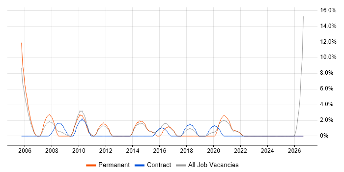 Disaster Recovery job vacancy trend in Westminster