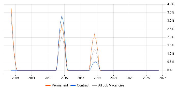 Django job vacancy trend in Westminster