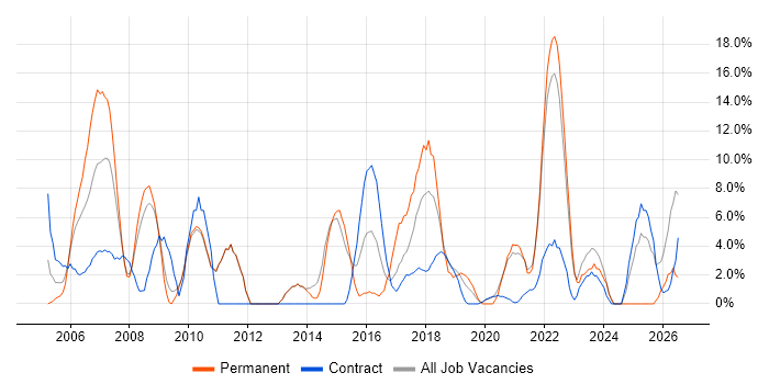 DNS job vacancy trend in Westminster