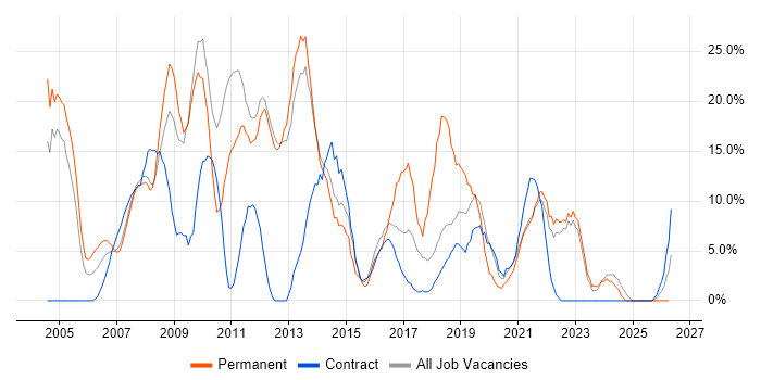 .NET job vacancy trend in Westminster
