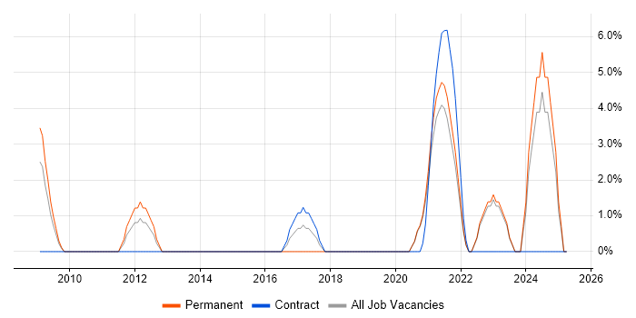 Job vacancy trend for Driving Licence in Westminster Job vacancy trend for Driving Licence in Westminster