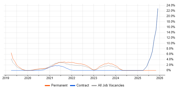 Dynamics 365 job vacancy trend in Westminster