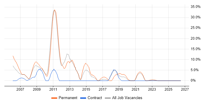 E-Commerce job vacancy trend in Westminster