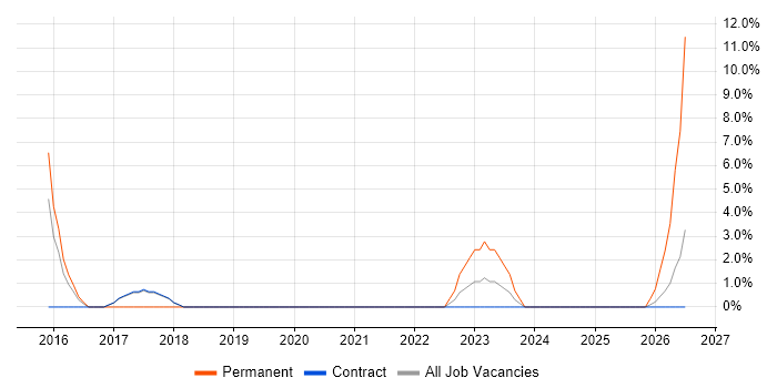 Electronics job vacancy trend in Westminster