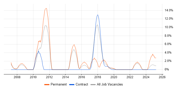 Job vacancy trend for Enterprise Software in Westminster