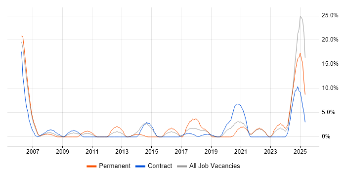 Job vacancy trend for ERP in Westminster Job vacancy trend for ERP in Westminster