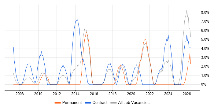 ETL job vacancy trend in Westminster