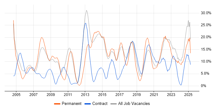 Job vacancy trend for Finance in Westminster Job vacancy trend for Finance in Westminster