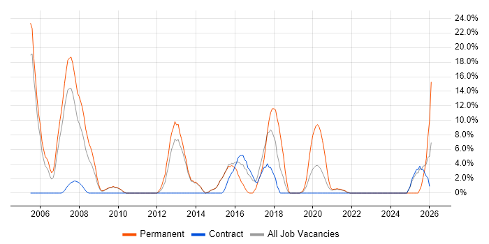 Games job vacancy trend in Westminster