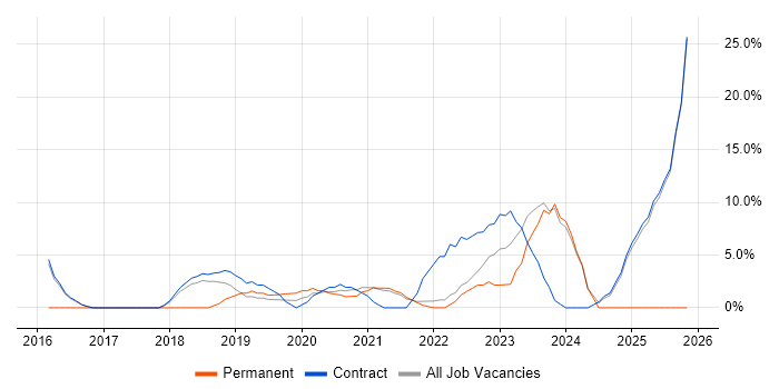 GCP job vacancy trend in Westminster