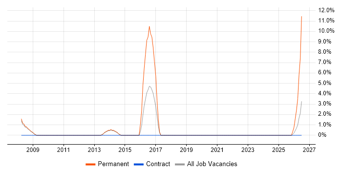 German Language job vacancy trend in Westminster