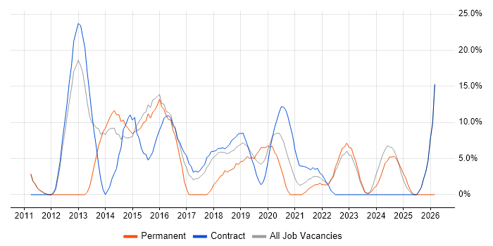Git job vacancy trend in Westminster