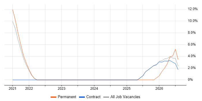 Google Ads job vacancy trend in Westminster