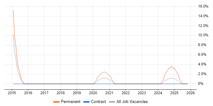 GRC job vacancy trend in Westminster