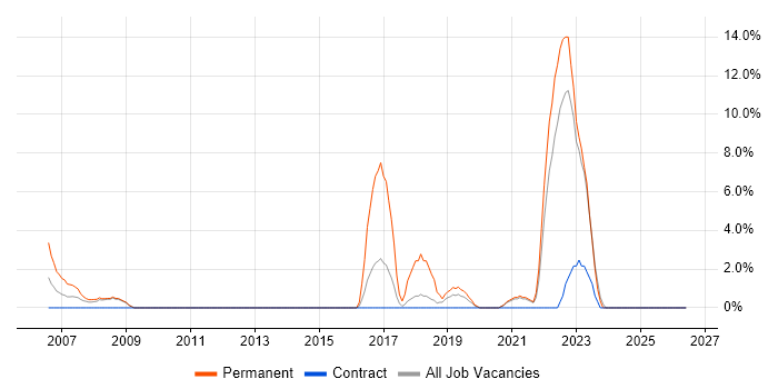 Hedge funds job vacancy trend in Westminster