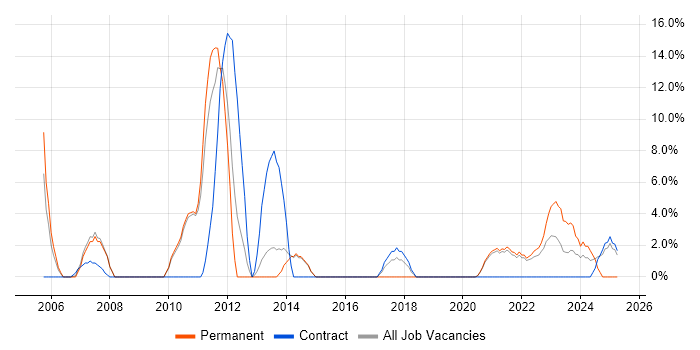 Job vacancy trend for High Availability in Westminster Job vacancy trend for High Availability in Westminster