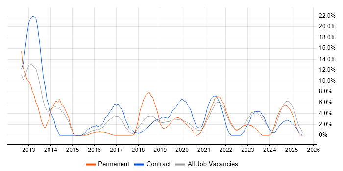Job vacancy trend for Influencing Skills in Westminster