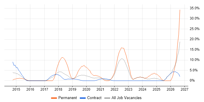 Information Security job vacancy trend in Westminster