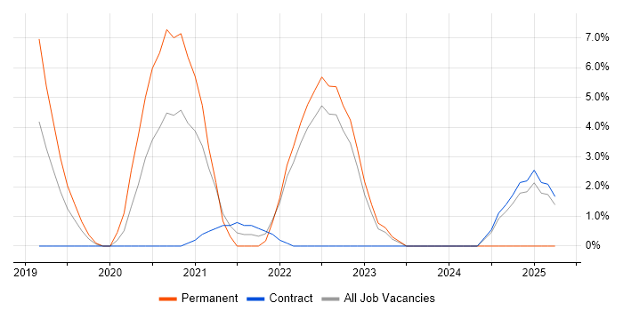 Job vacancy trend for Infrastructure as Code in Westminster Job vacancy trend for Infrastructure as Code in Westminster