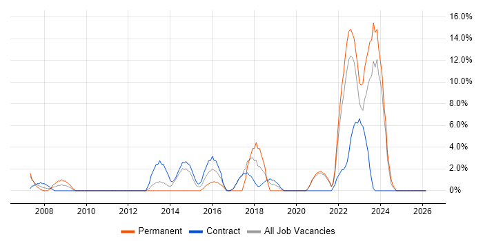Infrastructure Engineer job vacancy trend in Westminster