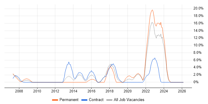 Infrastructure Engineering job vacancy trend in Westminster