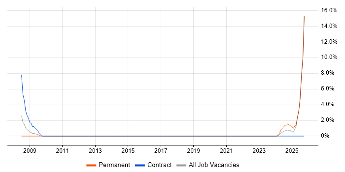 Inventory Management job vacancy trend in Westminster