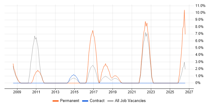 Investment Management job vacancy trend in Westminster