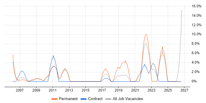 IT Engineer job vacancy trend in Westminster